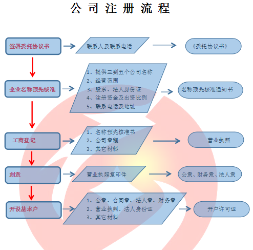 南昌公司注册流步骤