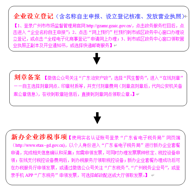  广州市开办企业流程